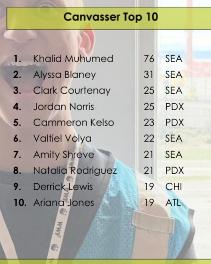 Khalid on fire with 76 donors last week! And Seattle with a STUNNING 4.41 ave at 305 donors! #GOKHALIDGO #SEATTLE #newcanvassingexperience #nce #fundraising #canvassing